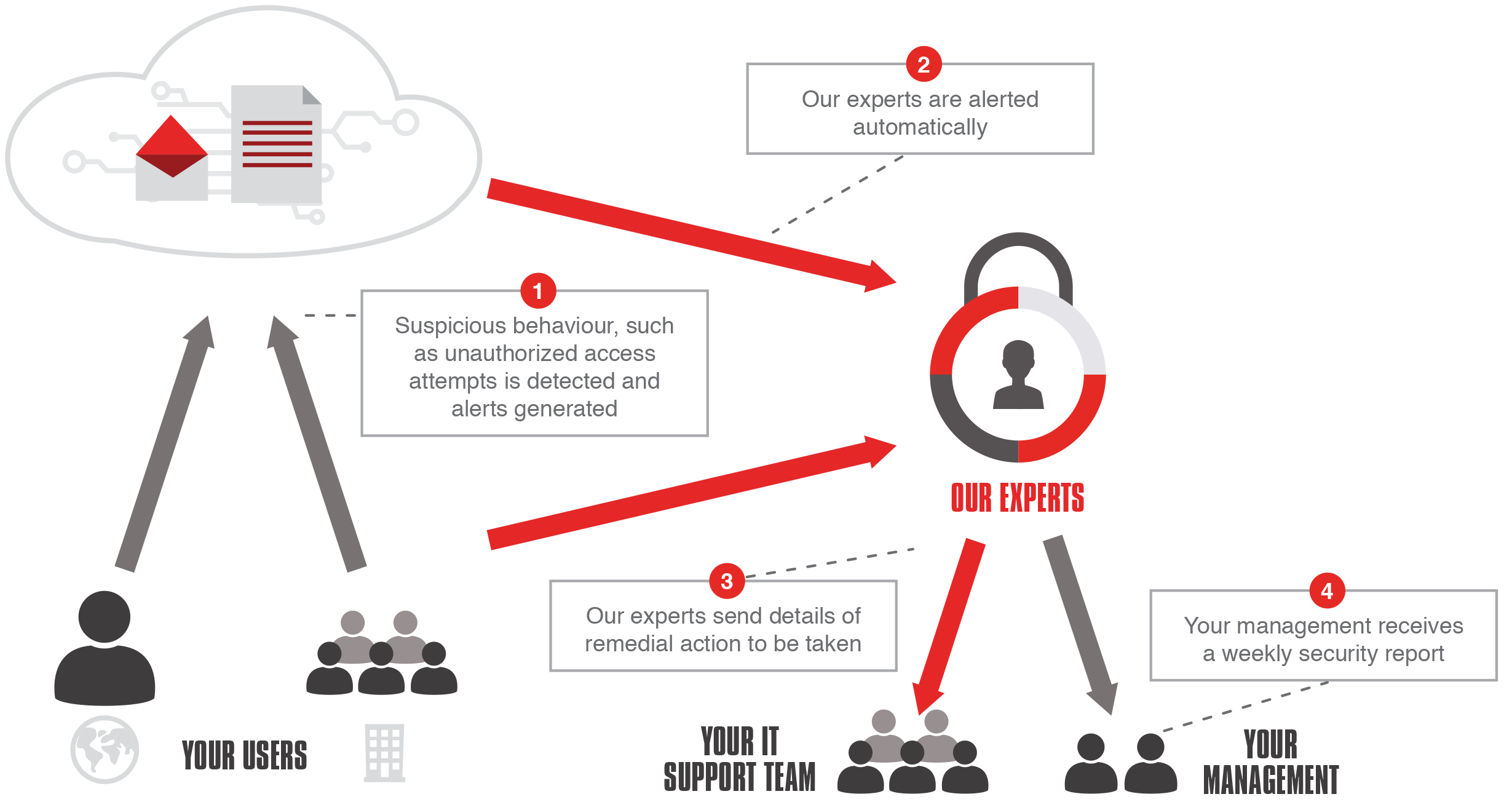 CLOUDSECURITY+ How it works process illustration